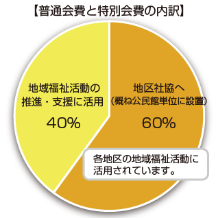 https://www.uwajima-shakyo.or.jp/images/kaihi_uchiwake.png
